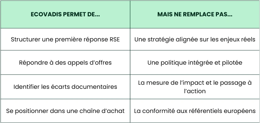 Tableau comparatif entre ce que permet la notation EcoVadis et ce qu’elle ne remplace pas dans une démarche RSE