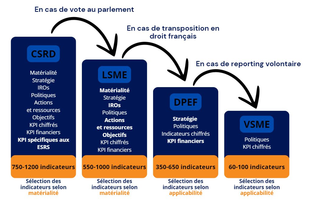 Les différents référentiels pour une déclaration de durabilité en Europe